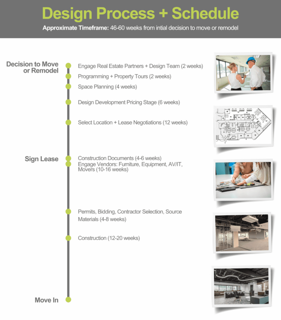 Commercial interior design process timeline showing project phases from planning and lease to construction and move-in